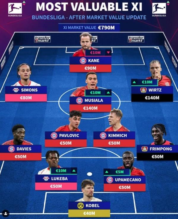 德轉(zhuǎn)列德甲最貴陣：穆西亞拉領(lǐng)銜拜仁6將，維爾茨、西蒙斯在列